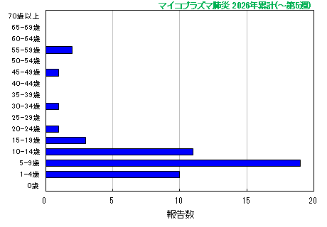グラフ：マイコプラズマ肺炎 今年の累計