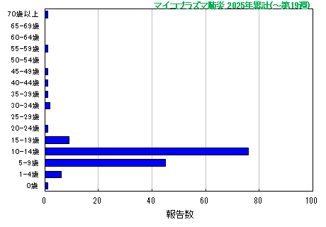 グラフ：マイコプラズマ肺炎 今年の累計