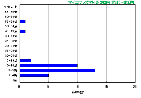 グラフ：マイコプラズマ肺炎 今年の累計
