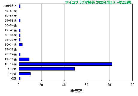 グラフ：マイコプラズマ肺炎 今年の累計