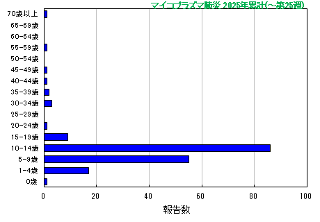 グラフ：マイコプラズマ肺炎 今年の累計