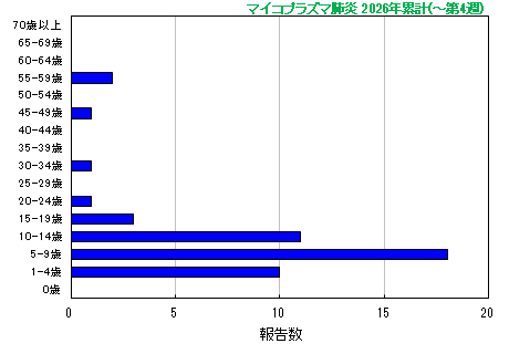 グラフ：マイコプラズマ肺炎 今年の累計