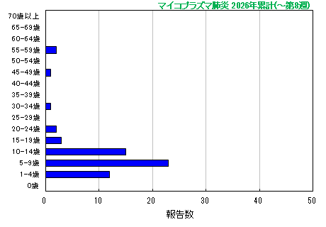 グラフ：マイコプラズマ肺炎 今年の累計