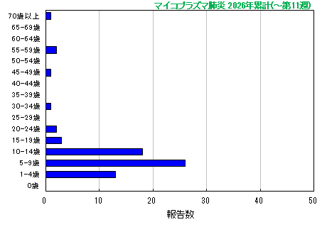 グラフ：マイコプラズマ肺炎 今年の累計