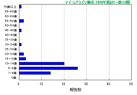 グラフ:マイコプラズマ肺炎 今年の累計
