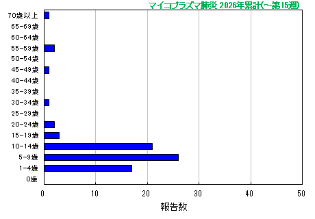 グラフ:マイコプラズマ肺炎 今年の累計