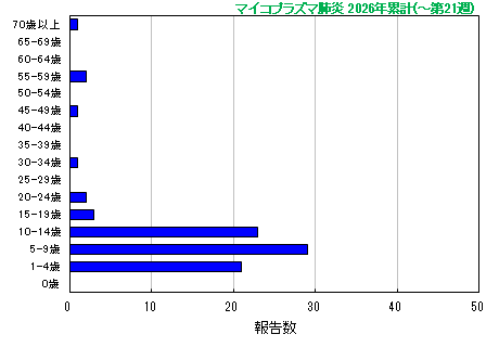 グラフ:マイコプラズマ肺炎 今年の累計