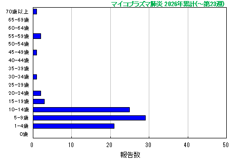 グラフ：マイコプラズマ肺炎 今年の累計
