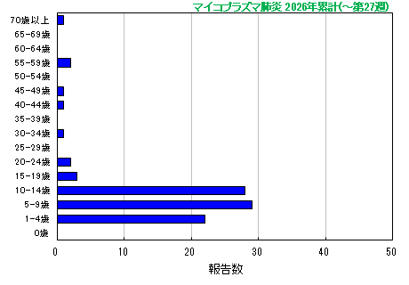 グラフ:マイコプラズマ肺炎 今年の累計