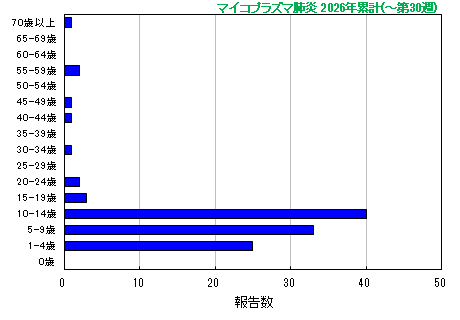 グラフ:マイコプラズマ肺炎 今年の累計