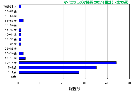 グラフ:マイコプラズマ肺炎 今年の累計