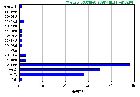 グラフ：マイコプラズマ肺炎 今年の累計