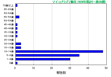 グラフ：マイコプラズマ肺炎 今年の累計