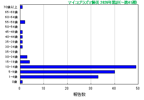 グラフ：マイコプラズマ肺炎 今年の累計