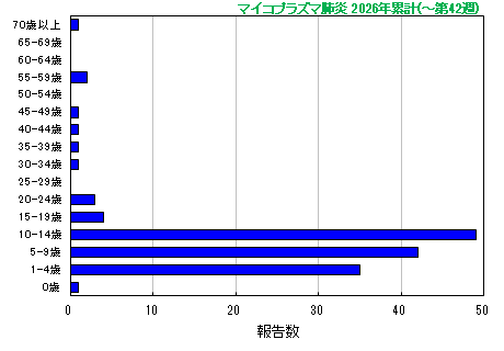 グラフ：マイコプラズマ肺炎 今年の累計