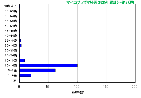 グラフ：マイコプラズマ肺炎 今年の累計