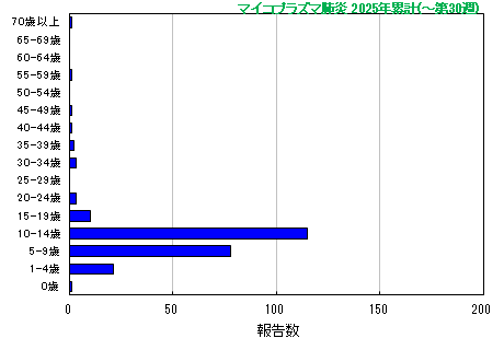 グラフ：マイコプラズマ肺炎 今年の累計