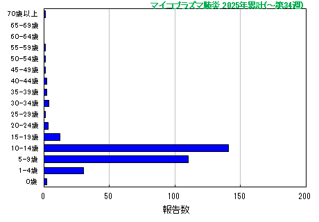 グラフ：マイコプラズマ肺炎 今年の累計