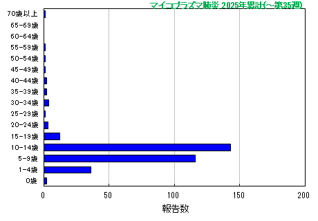 グラフ：マイコプラズマ肺炎 今年の累計