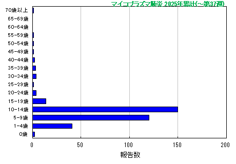 グラフ：マイコプラズマ肺炎 今年の累計