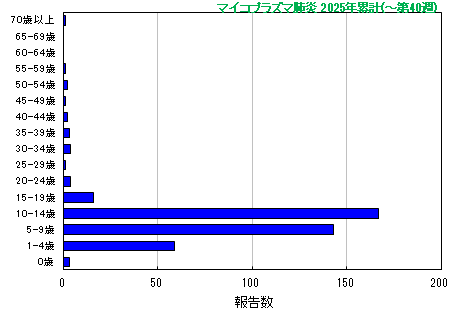 グラフ：マイコプラズマ肺炎 今年の累計