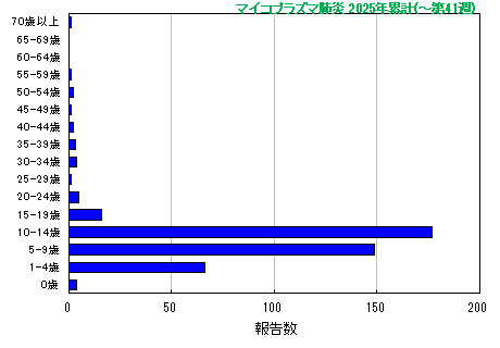 グラフ：マイコプラズマ肺炎 今年の累計