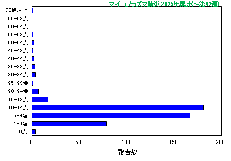 グラフ:マイコプラズマ肺炎 今年の累計