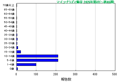 グラフ:マイコプラズマ肺炎 今年の累計
