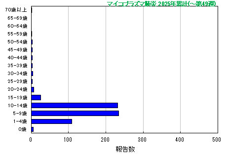 グラフ:マイコプラズマ肺炎 今年の累計