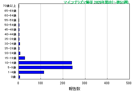 グラフ：マイコプラズマ肺炎 今年の累計