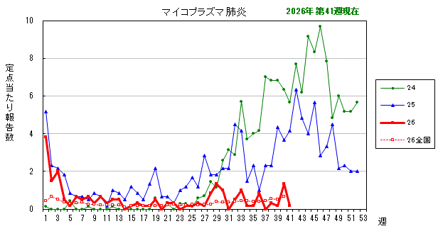 グラフ：最近の推移（マイコプラズマ肺炎）