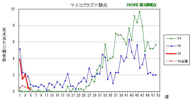 グラフ：最近の推移（マイコプラズマ肺炎）