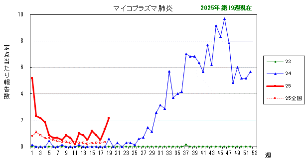 グラフ：最近の推移（マイコプラズマ肺炎）