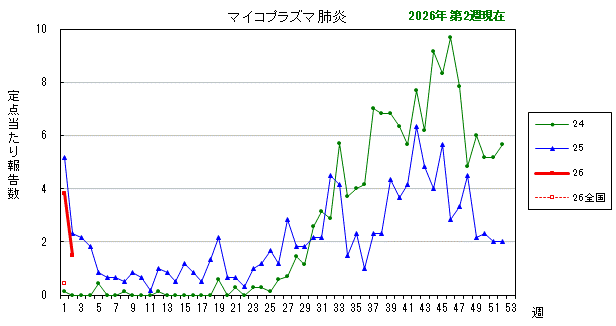 グラフ：最近の推移（マイコプラズマ肺炎）