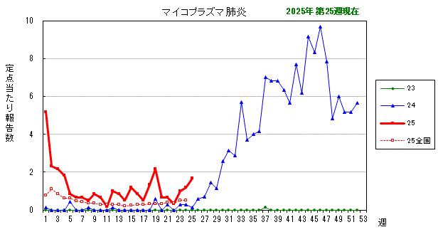 グラフ：最近の推移（マイコプラズマ肺炎）