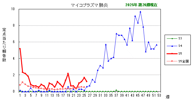 グラフ：最近の推移（マイコプラズマ肺炎）