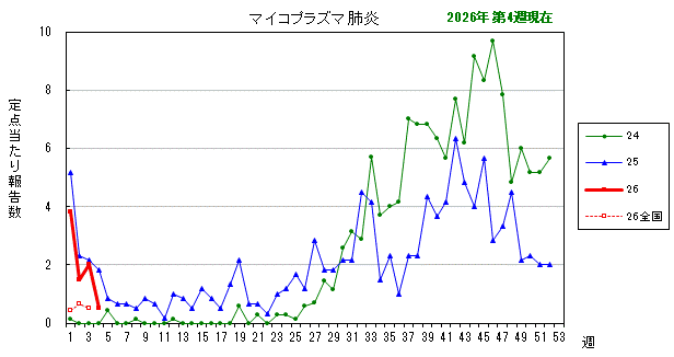 グラフ：最近の推移（マイコプラズマ肺炎）