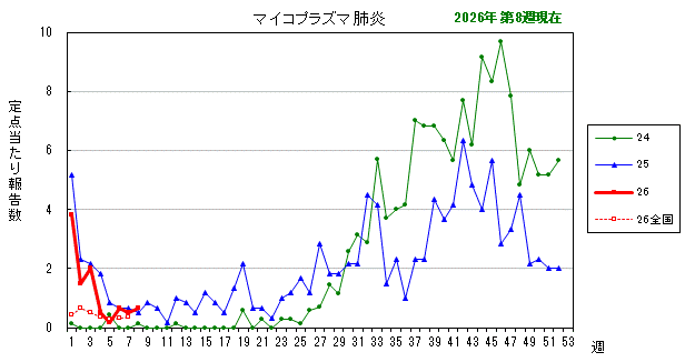 グラフ：最近の推移（マイコプラズマ肺炎）