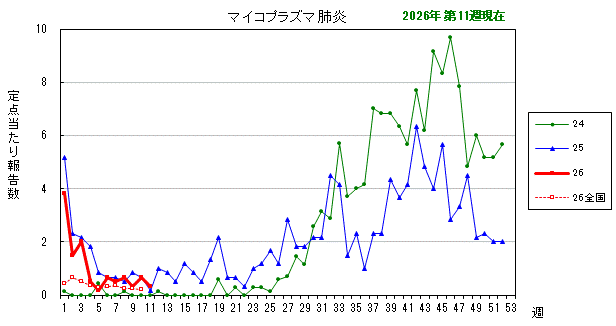 グラフ：最近の推移（マイコプラズマ肺炎）