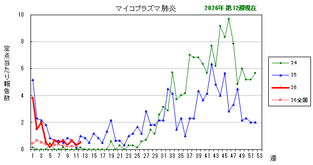 グラフ:最近の推移(マイコプラズマ肺炎)