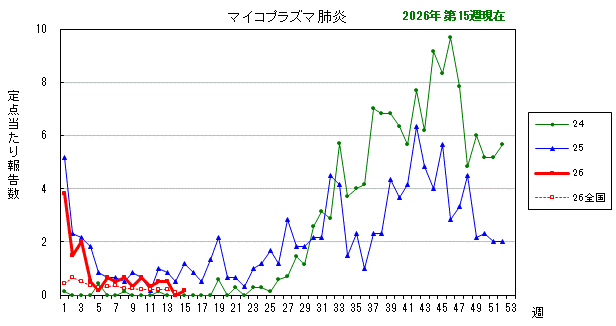 グラフ:最近の推移(マイコプラズマ肺炎)