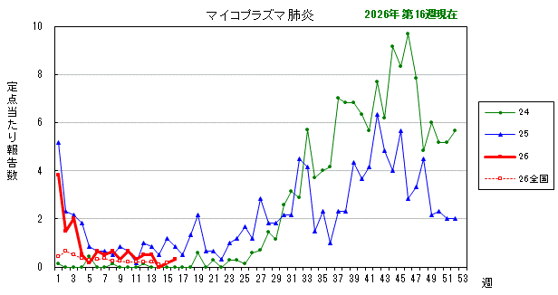グラフ：最近の推移（マイコプラズマ肺炎）