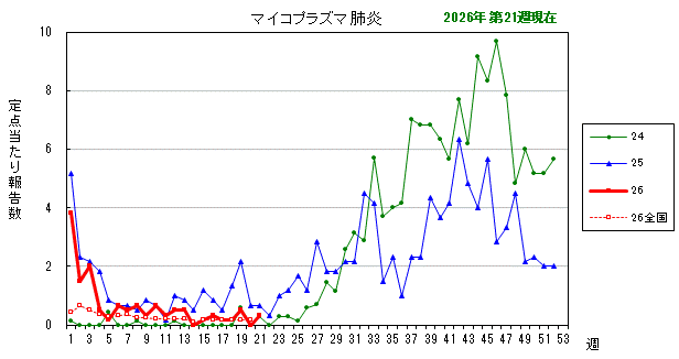 グラフ:最近の推移(マイコプラズマ肺炎)