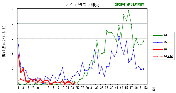 グラフ：最近の推移（マイコプラズマ肺炎）