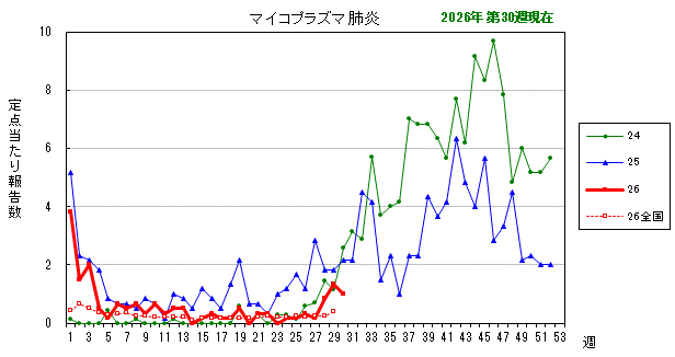 グラフ:最近の推移(マイコプラズマ肺炎)