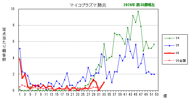 グラフ:最近の推移(マイコプラズマ肺炎)
