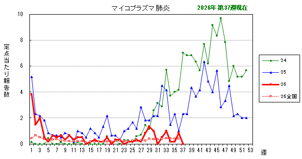 グラフ：最近の推移（マイコプラズマ肺炎）