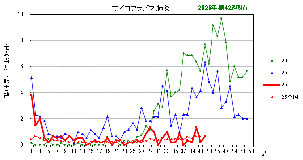 グラフ：最近の推移（マイコプラズマ肺炎）