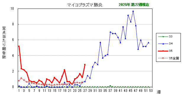 グラフ：最近の推移（マイコプラズマ肺炎）