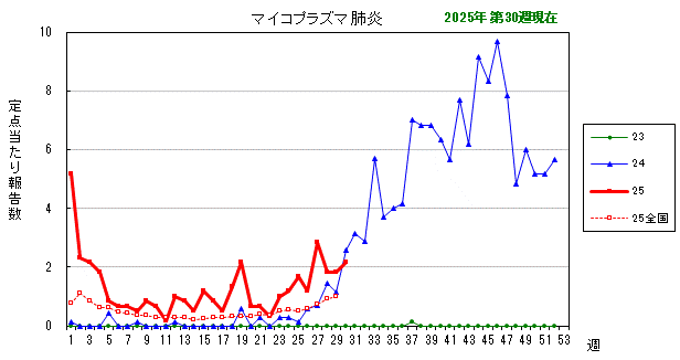 グラフ：最近の推移（マイコプラズマ肺炎）